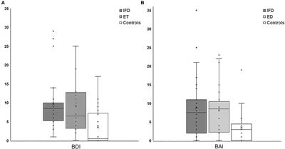 Neuropsychiatric Symptoms and Quality of Life in Patients With Adult-Onset Idiopathic Focal Dystonia and Essential Tremor